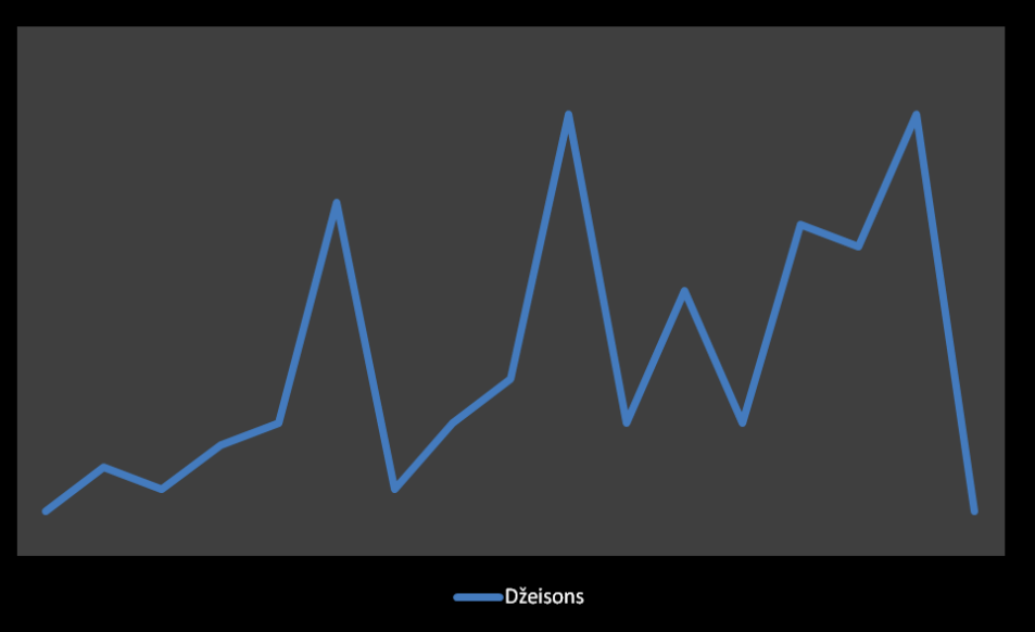 1. att. Džeisona lomas līnijas vizualizācija