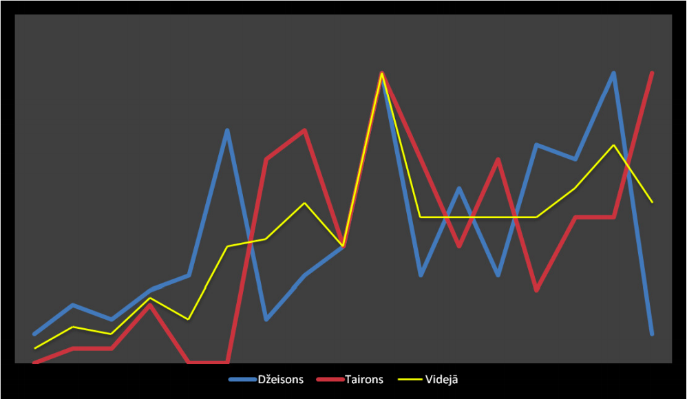 3. att. Džeisona un Tairona lomas līniju vizualizācija