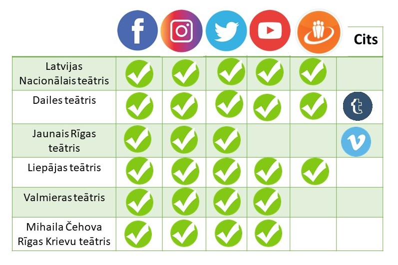 Teātru sociālo mediju izmantojums