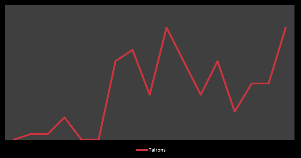 2. att. Tairona lomas līnijas vizualizācija